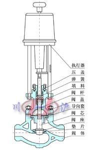 KHPS高壓?jiǎn)巫{(diào)節(jié)閥 (結(jié)構(gòu)圖)