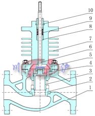 套筒式(壓力平衡式)閥芯