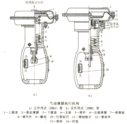 氣動(dòng)薄膜執(zhí)行機(jī)構(gòu)選型和計(jì)算