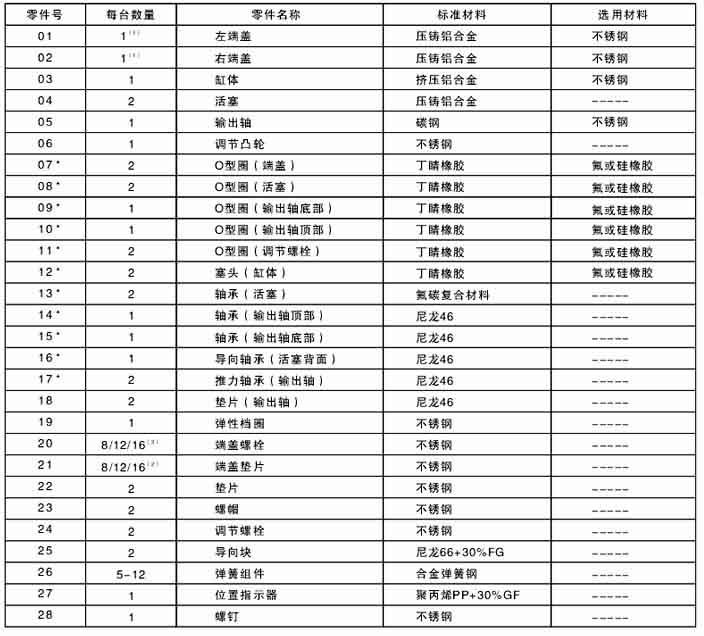 AT氣動活塞式執(zhí)行器  零件材料