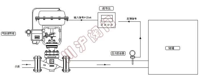 氣動(dòng)壓力控制系統(tǒng)原理圖