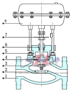 氣動(dòng)薄膜單座切斷閥 (內(nèi)部結(jié)構(gòu)圖) 